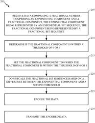 FLOATING-POINT DATA COMPRESSION