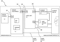 Measurement transducer having a monitoring function