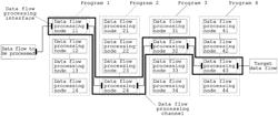 Data flow processing method and apparatus for data flow system