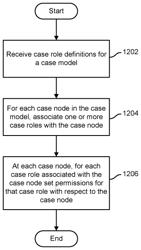 Hierarchical permissions model for case management