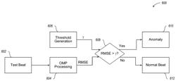 Method for the detecting electrocardiogram anomalies and corresponding system