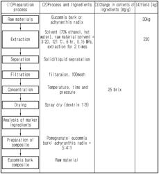 Method for alleviating osteoarthritis by using composite (HL-Joint 100) of achyranthes bidentata, eucommin ulmoides oliver and pomegranate extracts, which has antiinflammatory effect caused by COX2 and PGE2 inhibition, cartilage protective effect caused by MMP-2 and -9 inhibition and cartilage regeneration effect caused by increase in type II collagen synthesis