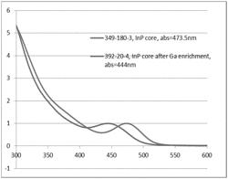 InP quantum dots with GaP and AlP shells and methods of producing the same