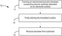 Method for electrochemical roughening of thin film electrodes