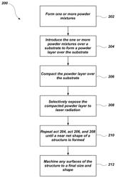 Methods of forming structures and fissile fuel materials by additive manufacturing