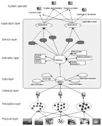 Semantics-based architectural model of the internet of things