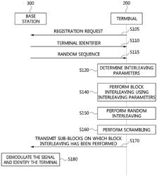 Operation methods of terminal and base station in mobile communication networks