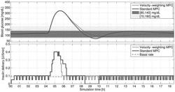 Velocity-weighting model predictive control of an artificial pancreas for type 1 diabetes applications