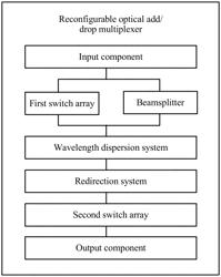 Reconfigurable optical add/drop multiplexer