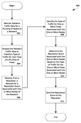 Determining a reputation of a network entity