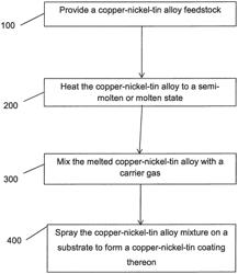 Wear-resistant Cu—Ni—Sn coating