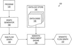 Generating semantic flow graphs representing computer programs