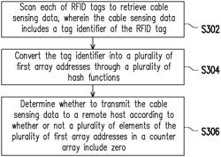 Method of cable sensing data collection, and electronic apparatus and chip using the same