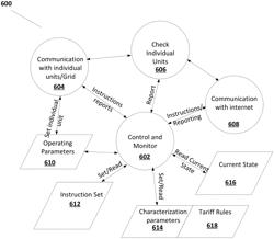 Microgrid controller for distributed energy systems