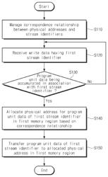 Storage device previously managing physical address to be allocated for write data