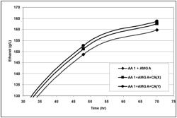 Processes of producing fermentation products