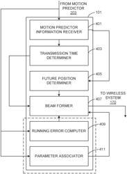 Methods, apparatus and systems for motion predictive beamforming