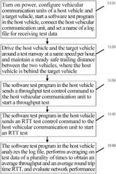 IEEE802.11p protocol based vehicle-to-roadside and vehicle-to-vehicle communication test methods oriented to the internet of vehicles