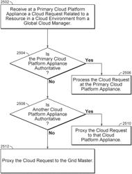 Cloud network automation for IP address and DNS record management