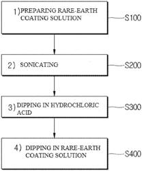 HEAT TRANSFER TUBE HAVING RARE-EARTH OXIDE SUPERHYDROPHOBIC SURFACE AND METHOD FOR MANUFACTURING THE SAME