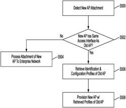 AUTOMATIC PROVISIONING OF NETWORK COMPONENTS