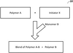 Polymer blends