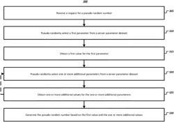 APPARATUSES AND METHODS FOR PSEUDO-RANDOM NUMBER GENERATION