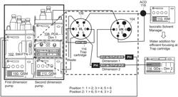 Multi-dimensional chromatography system using at-column dilution