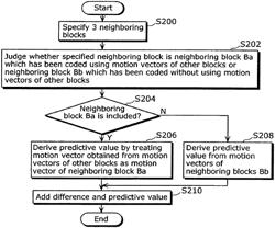 Motion vector coding method and motion vector decoding method