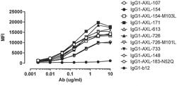 ANTIBODIES BINDING AXL