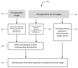 Methods and systems for using multi view pose estimation