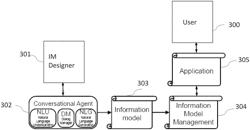 Interpreting conversational authoring of information models