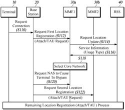 METHOD AND APPARATUS FOR SELECTING CORE NETWORK IN MOBILE COMMUNICATION SYSTEM