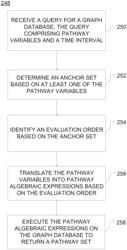 Time-based querying of graph databases