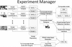 System for design and execution of numerical experiments on a composite simulation model