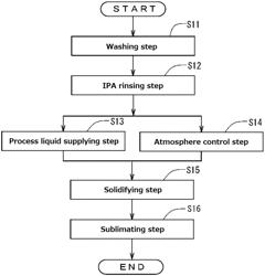 Substrate treating method and substrate treating apparatus