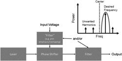 Laser frequency chirping structures, methods, and applications