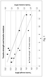 REACTIVE DILUENTS FOR CHEMICAL FIXING