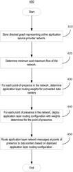 CENTRALIZED APPLICATION-LAYER ROUTING AT THE EDGE OF AN ONLINE APPLICATION SERVICE PROVIDER NETWORK