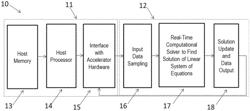 Hardware accelerated linear system solver