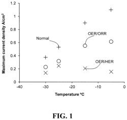 Below freezing start-up method for fuel cell system