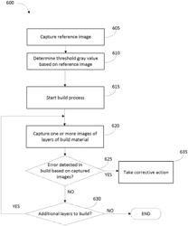 Error detection in additive manufacturing processes