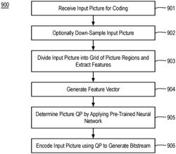 Deep learning based quantization parameter estimation for video encoding