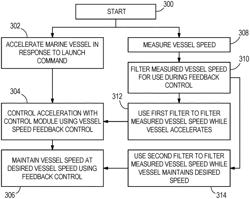 Systems and methods for controlling vessel speed when transitioning from launch to cruise