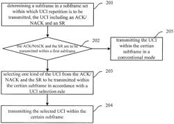 Uplink control information transmission method and uplink control information transmission device