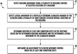 ELEVATOR SYSTEM CONTROL BASED ON BUILDING AND ROPE SWAY