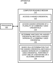 DETERMINATION OF WEAK HASHED CREDENTIALS