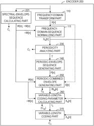 Periodic-combined-envelope-sequence generation device, periodic-combined-envelope-sequence generation method, periodic-combined-envelope-sequence generation program and recording medium