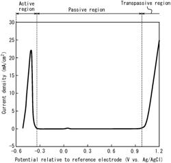 PRODUCTION METHOD FOR STAINLESS STEEL SHEET FOR FUEL CELL SEPARATORS