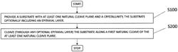 UV Laser slicing of Beta-Ga2O3 by micro-crack generation and propagation